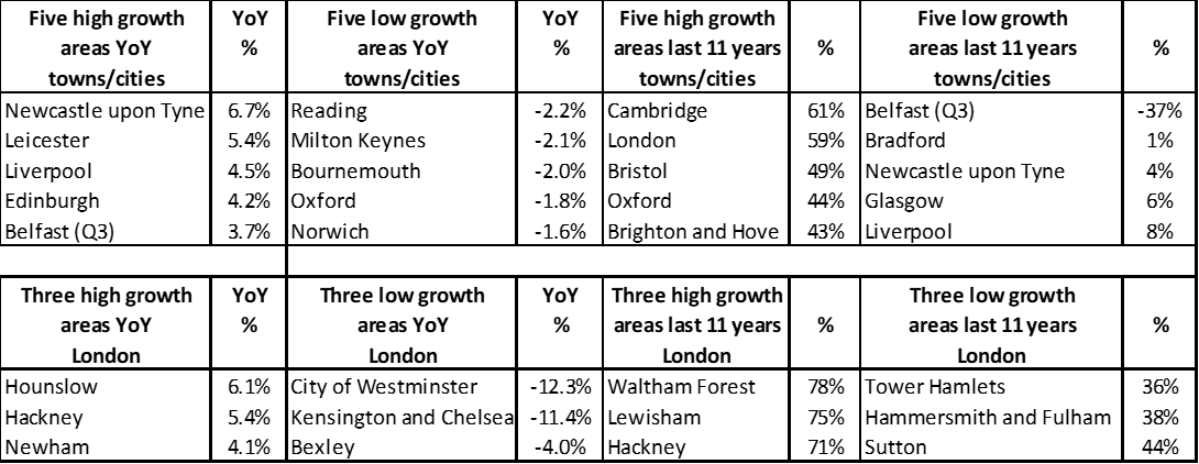 High and low YoY % growth - towns and cities 